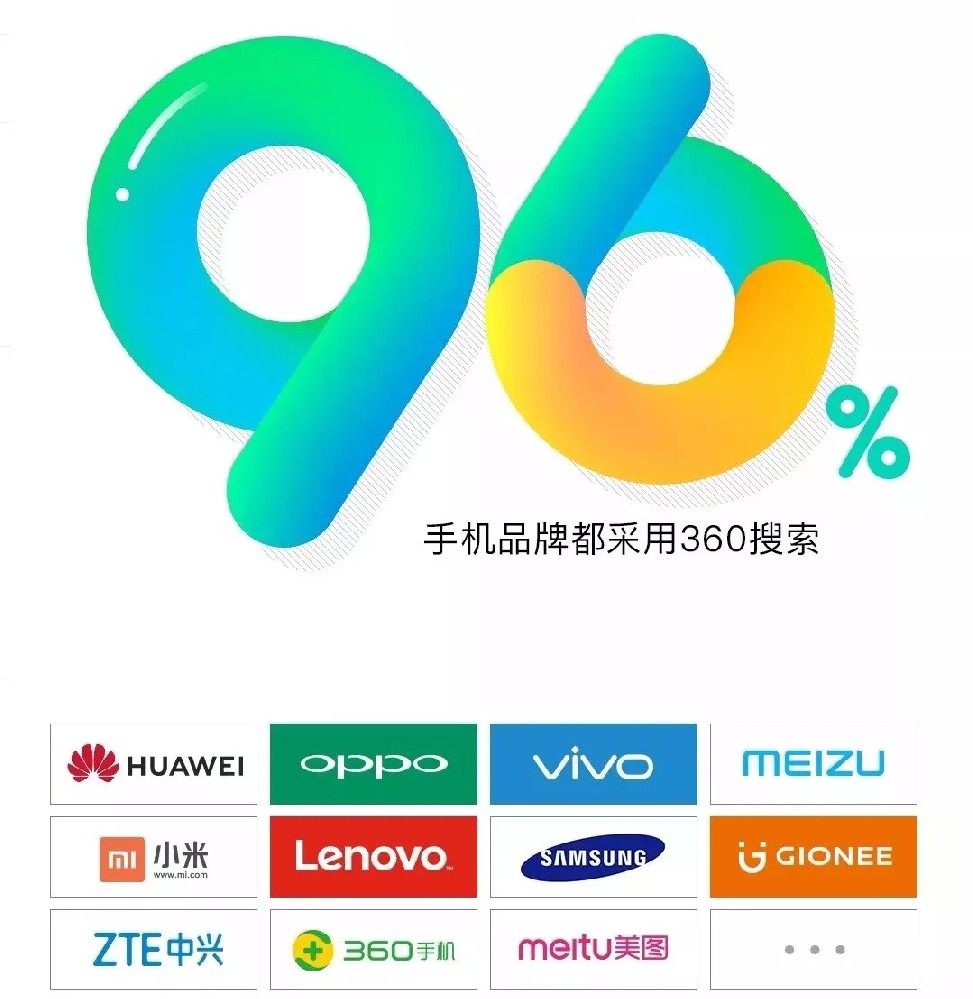 360搜索流量大增！96%的手機品牌采用了360搜索！