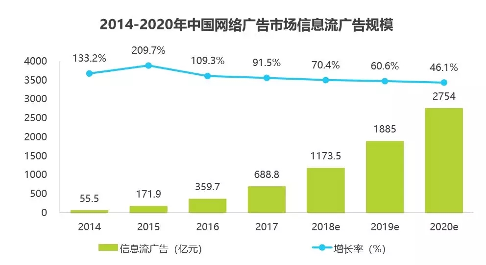 信息流廣告規(guī)模
