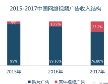 網絡視頻廣告收入結構