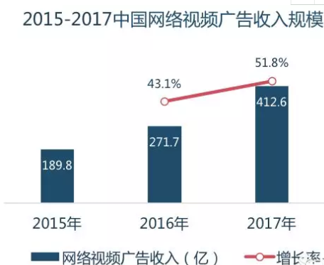 網絡視頻廣告收入