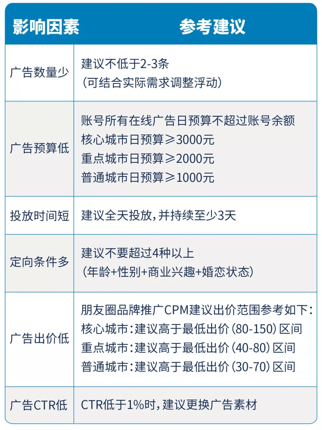 微信朋友圈廣告搶量建議