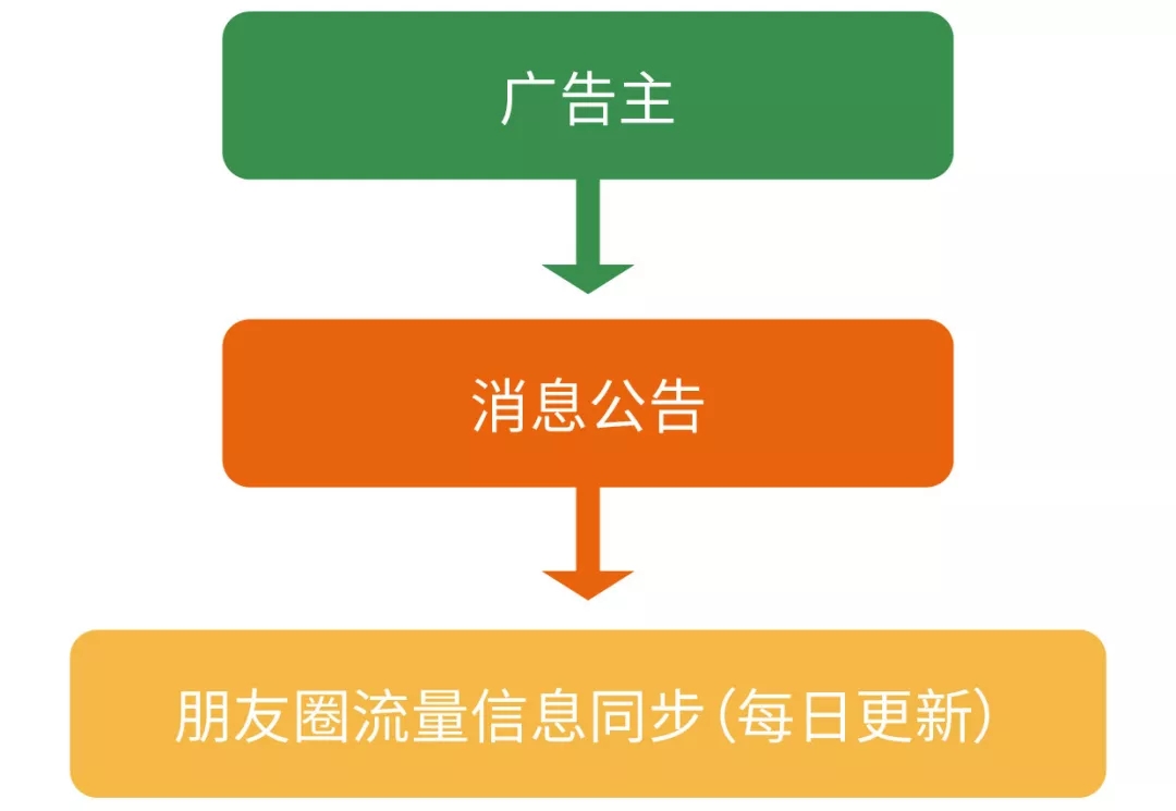 微信朋友圈廣告路徑