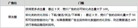 微信朋友圈廣告數據要求