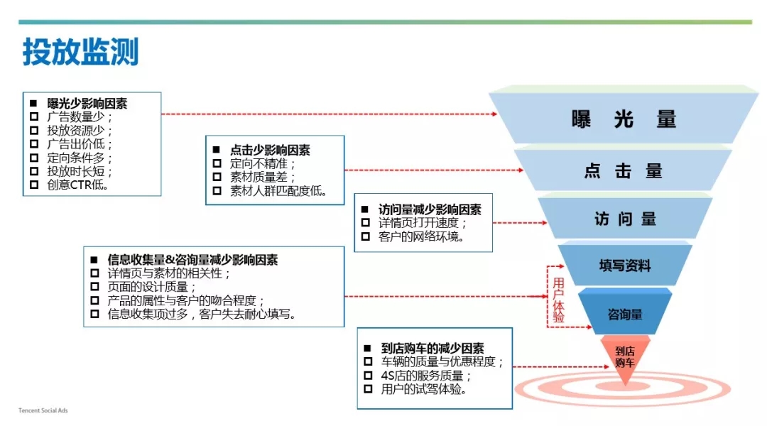 微信朋友圈廣告投放監測