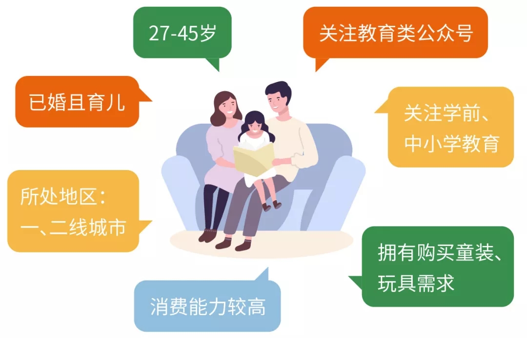 微信朋友圈廣告數據要求