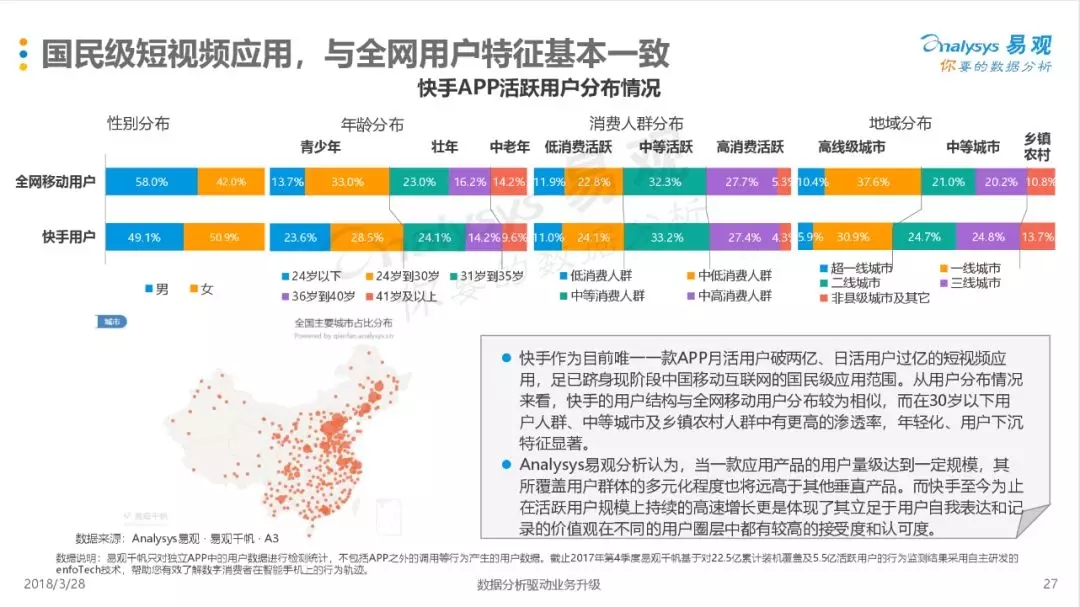 快手活躍用戶分布