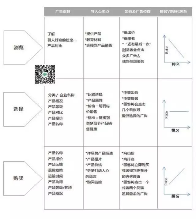 SEM推廣關(guān)鍵詞購(gòu)買意向排名轉(zhuǎn)化關(guān)系