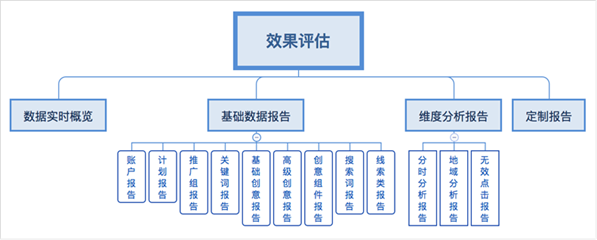 360搜索推廣新版數據評估系統