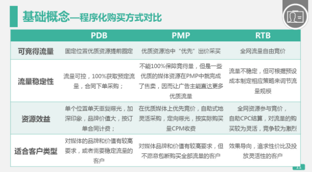 程序化購買方式對比