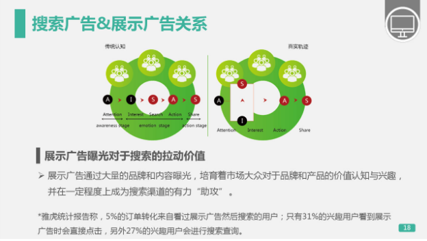 展示廣告曝光對于搜索的拉動價值