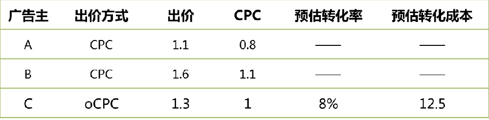 成本高、放量難？Ocpc幫你搞定效果優化的千年難題！