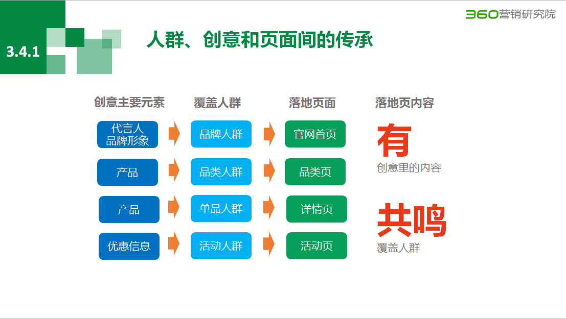 360廣告投放