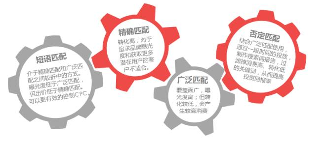 360搜索廣告關鍵詞匹配介紹