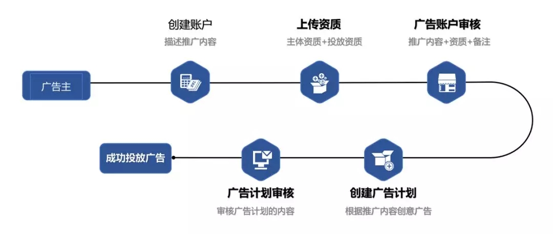 快手廣告審核流程