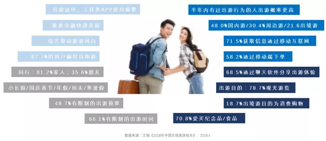線上線下旅游渠道