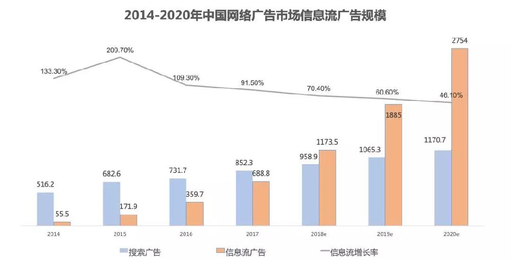 網絡廣告信息流廣告數據