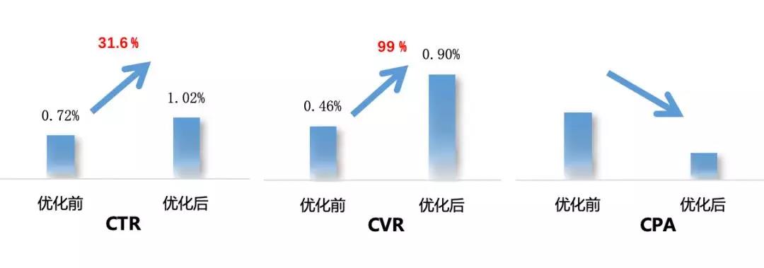 CTR、CVR、CPA優化數據