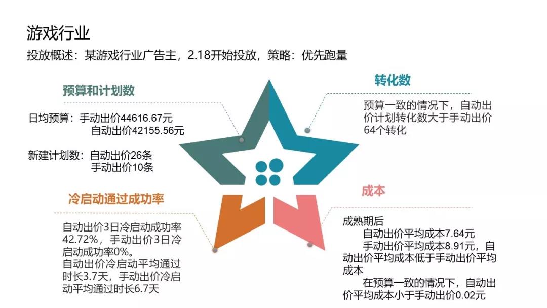 360優化案例