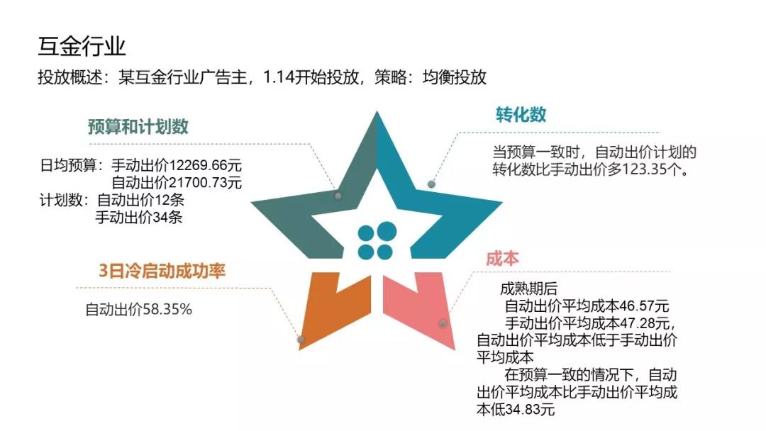 廣告投放案例