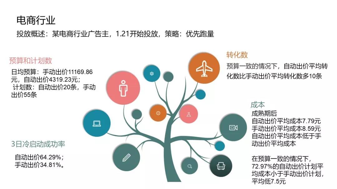 自動出價案例