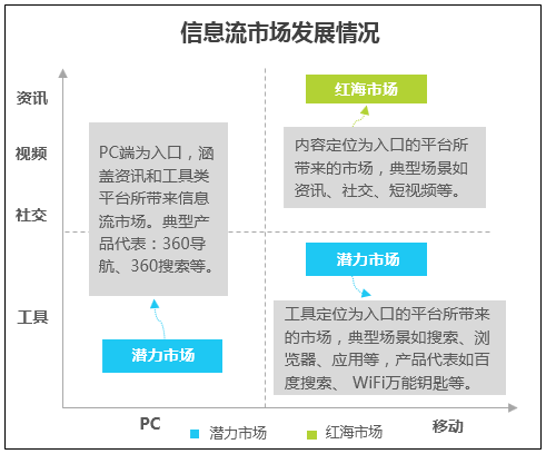 360信息流廣告兩大潛力市場已發力，你選擇了嗎？