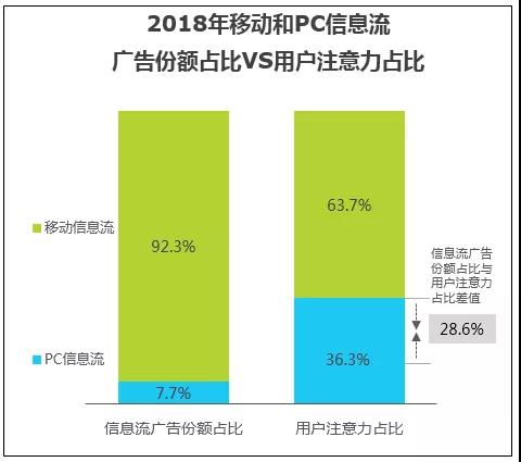 360信息流廣告投放