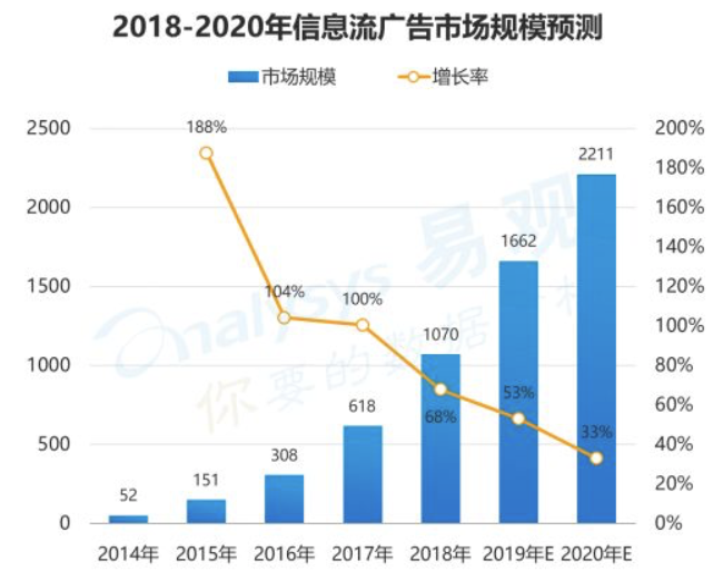 360信息流中的大數據是怎么組成的？