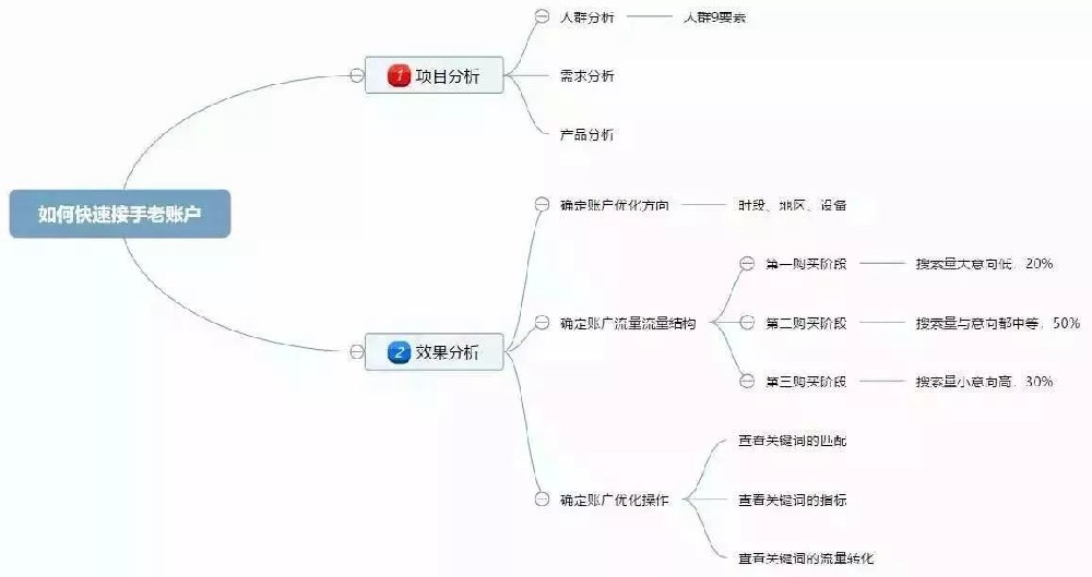 360推廣競價