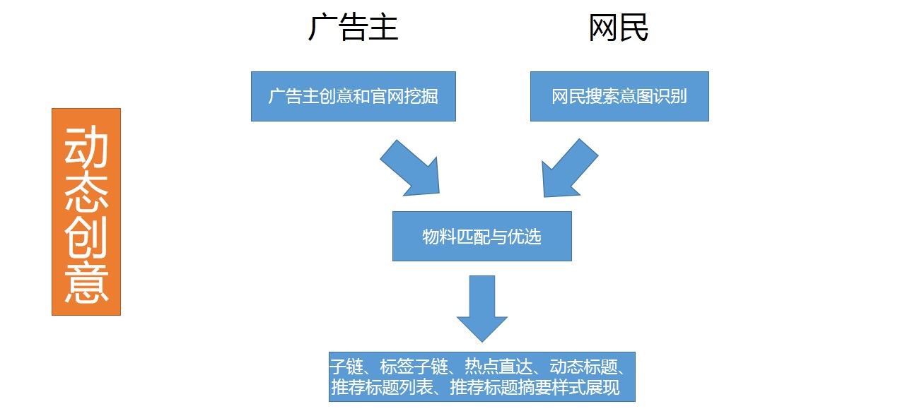 360動態創意