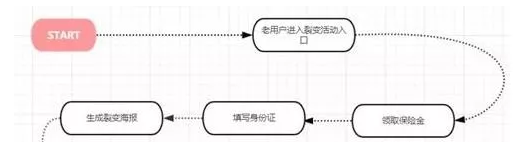 在百度推廣中什么是裂變營(yíng)銷流程設(shè)計(jì)？