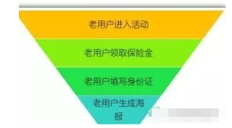 百度推廣漏斗