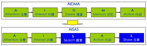 搜狗搜索推廣指標優化操作
