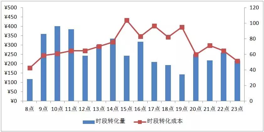 百度推廣轉化