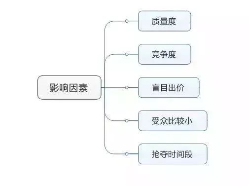 百度競價