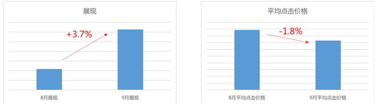 百度廣告投放