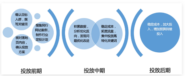 百度廣告投放