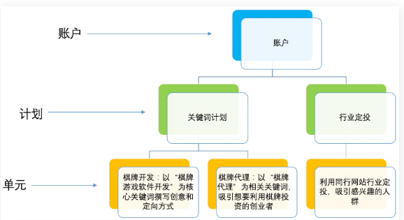 百度推廣