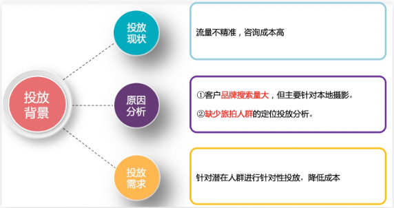 百度廣告投放