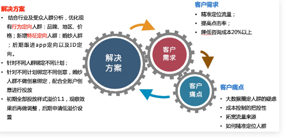 百度廣告投放