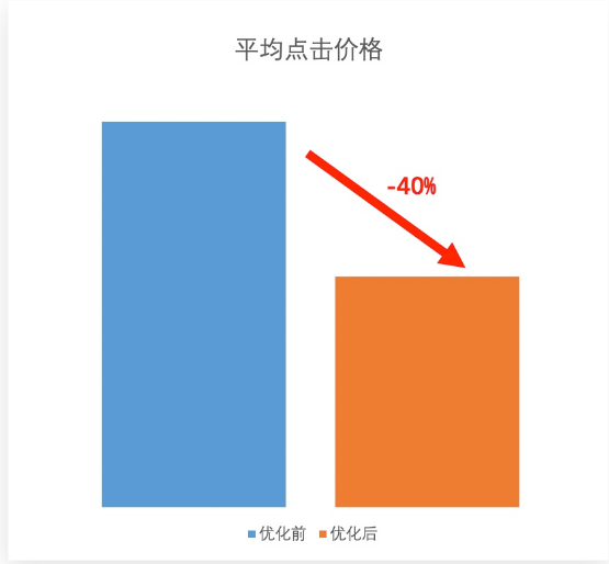 百度投放廣告