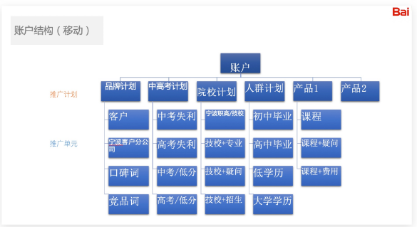 百度推廣賬戶