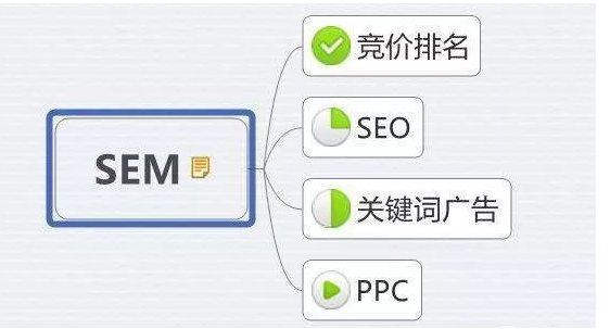 360推廣中的sem如何鎖定精準(zhǔn)客戶？