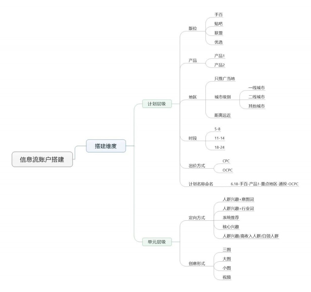百度搜索推廣
