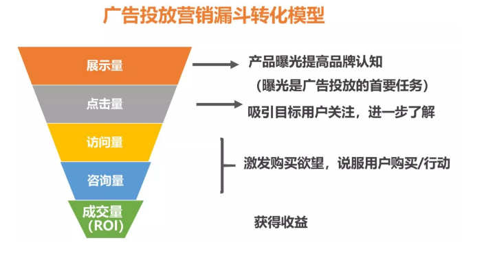 百度廣告投放營銷