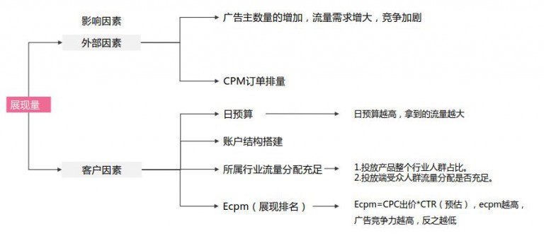 百度搜索推廣