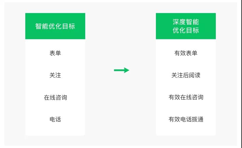 微信信息流廣告
