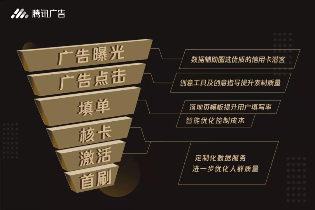 騰訊信息流廣告投放