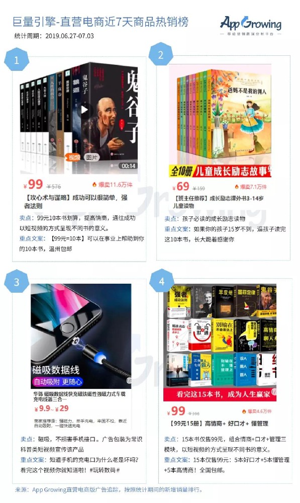 直營電商| 磁力引擎&騰訊一周熱銷商品榜