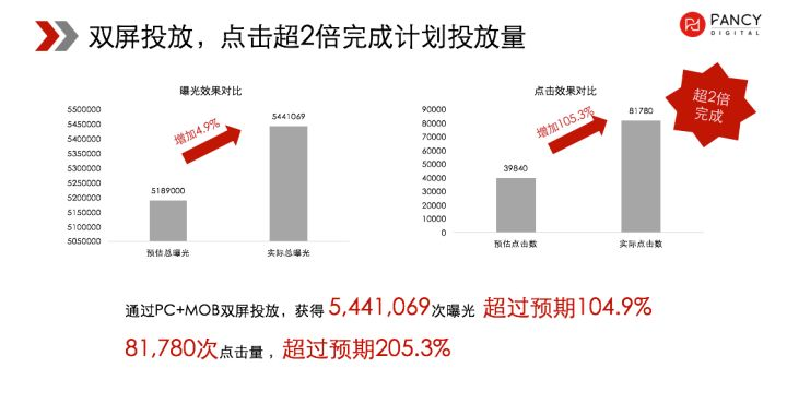 如何統計知乎廣告投放效果？