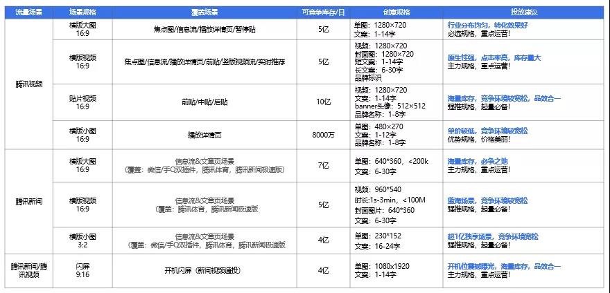 騰訊投放平臺